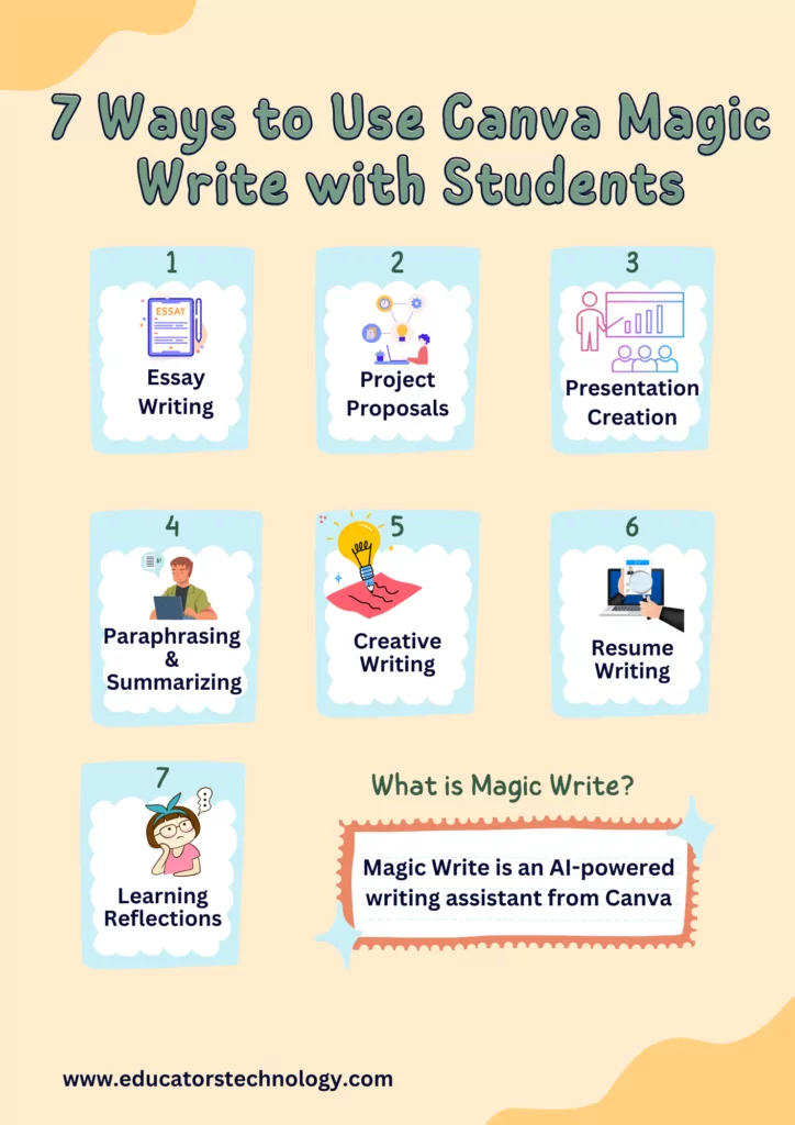 Canva Magic Write